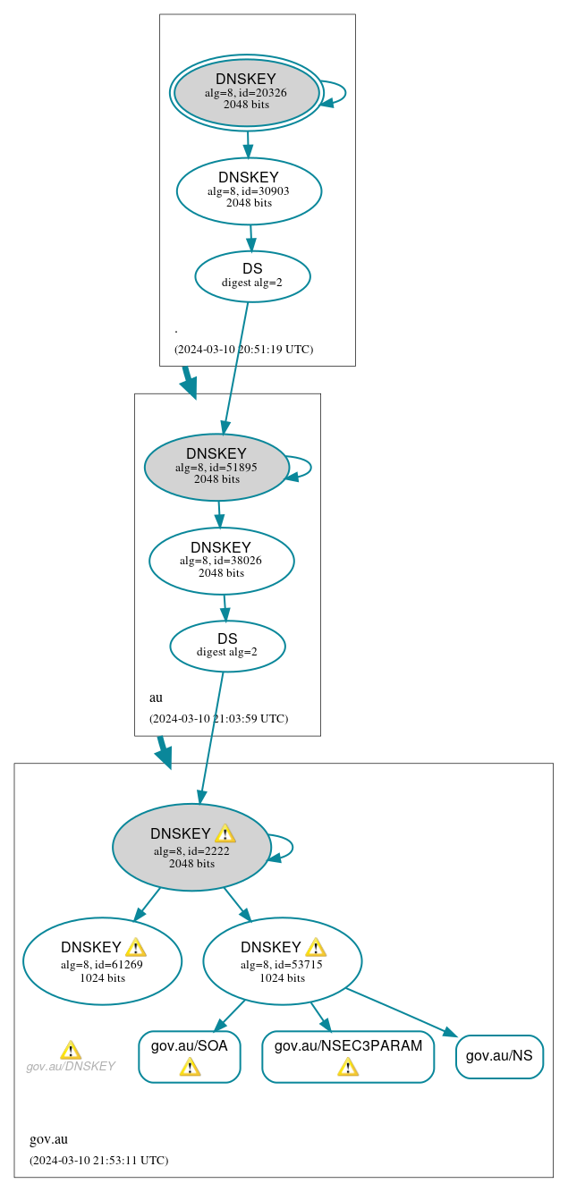 DNSSEC authentication graph