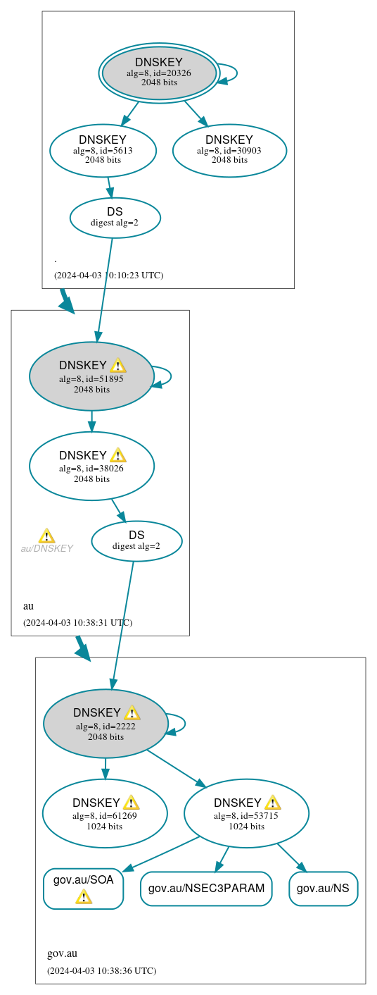 DNSSEC authentication graph