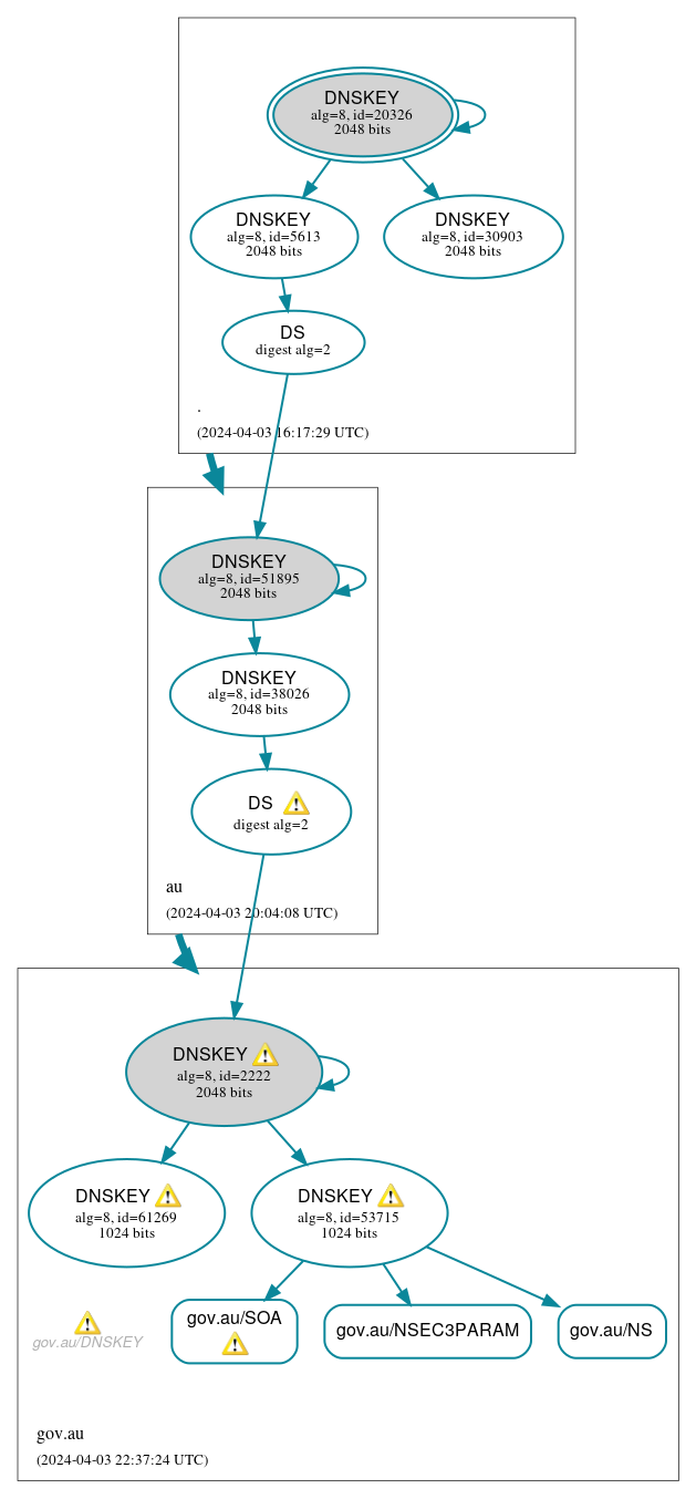 DNSSEC authentication graph