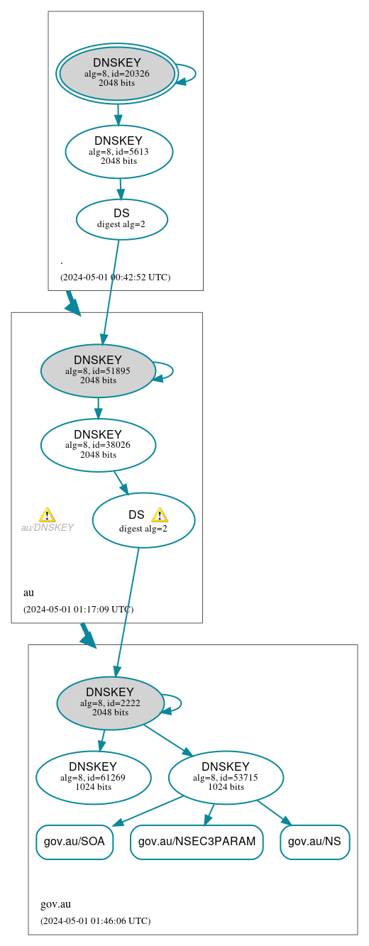 DNSSEC authentication graph