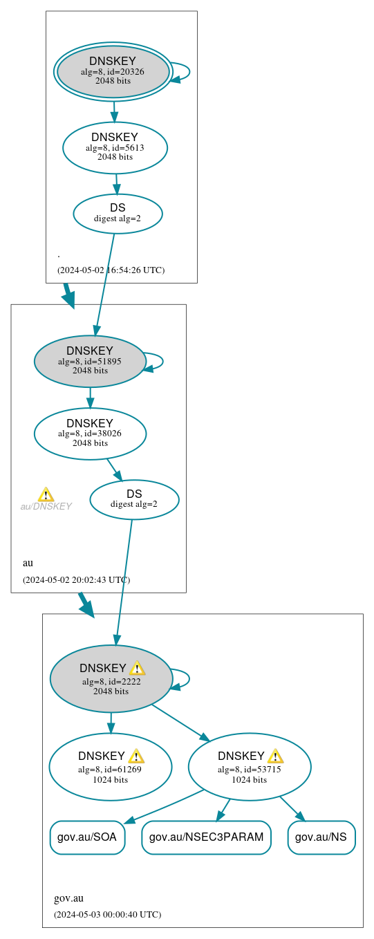 DNSSEC authentication graph