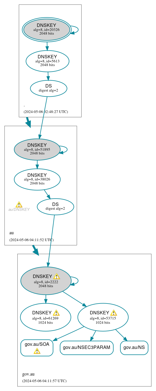 DNSSEC authentication graph