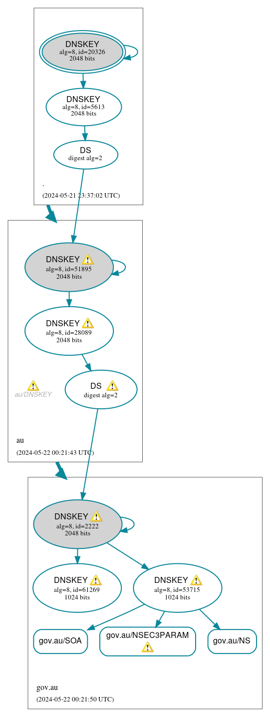 DNSSEC authentication graph