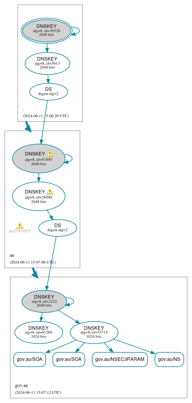 DNSSEC authentication graph