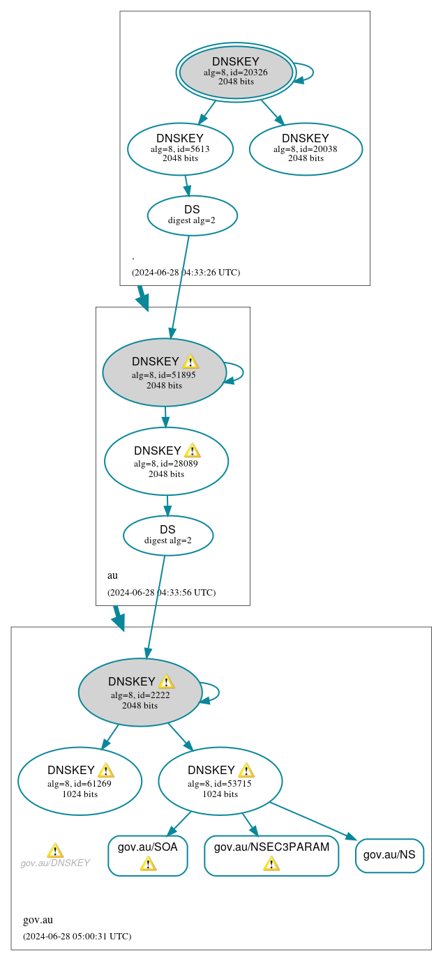 DNSSEC authentication graph