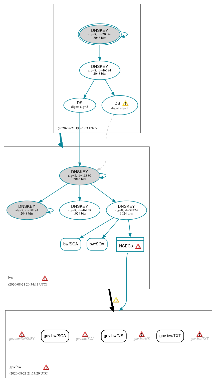 DNSSEC authentication graph