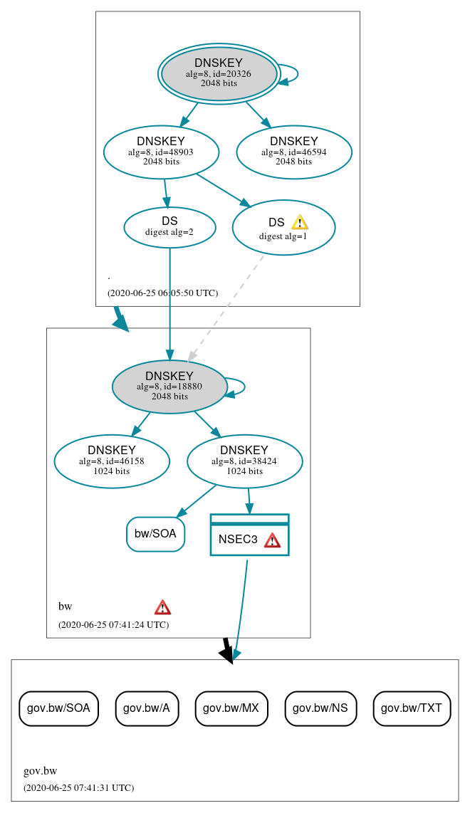 DNSSEC authentication graph