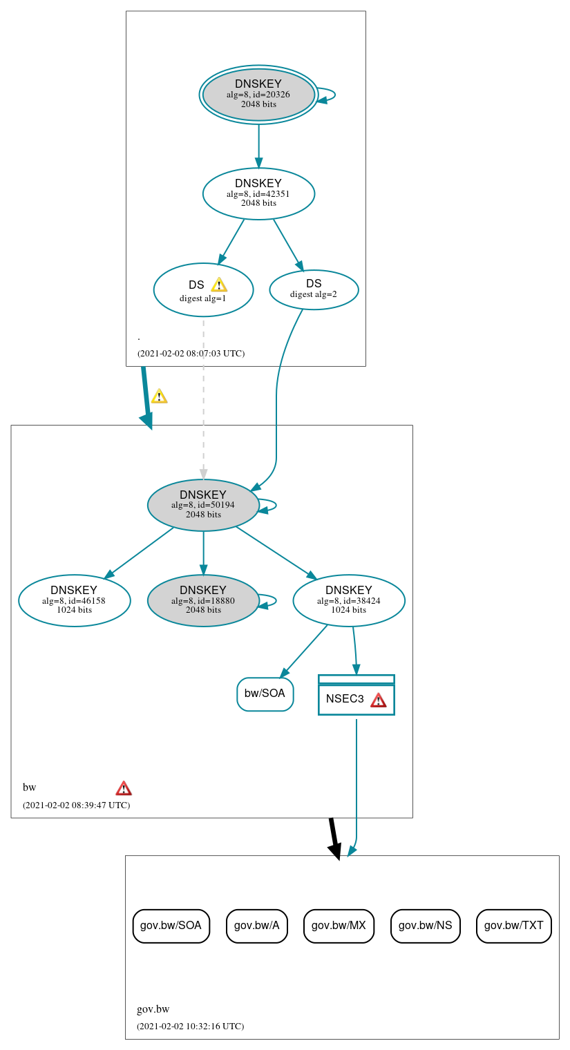 DNSSEC authentication graph