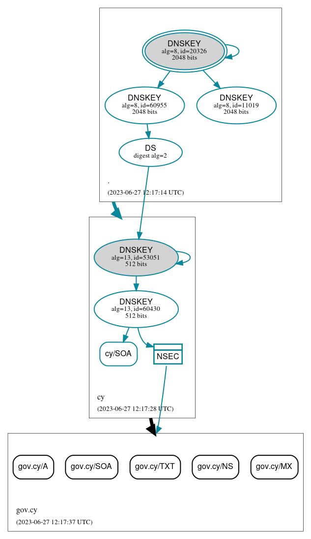 DNSSEC authentication graph