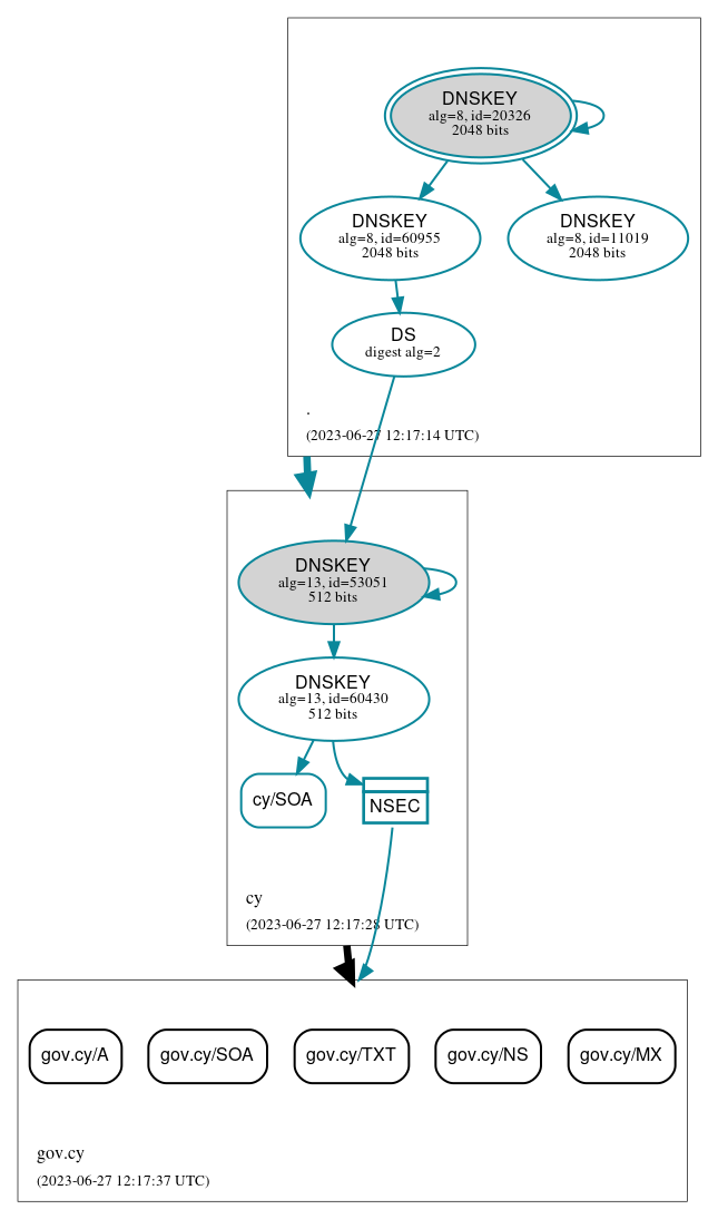 DNSSEC authentication graph