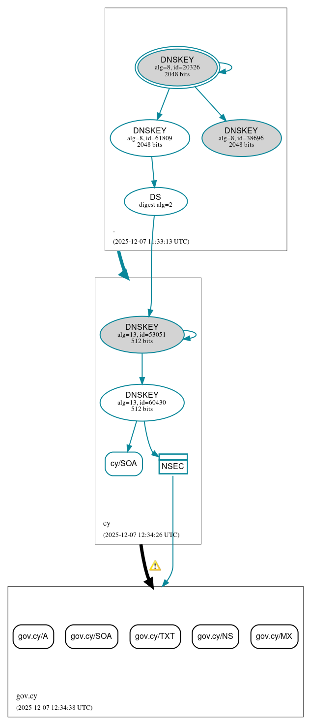 DNSSEC authentication graph
