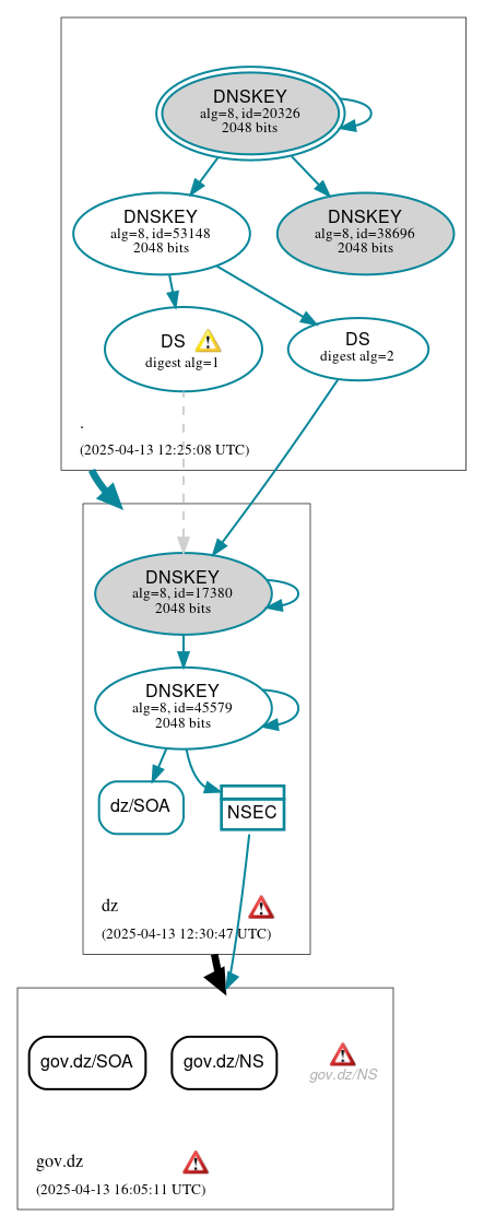 DNSSEC authentication graph