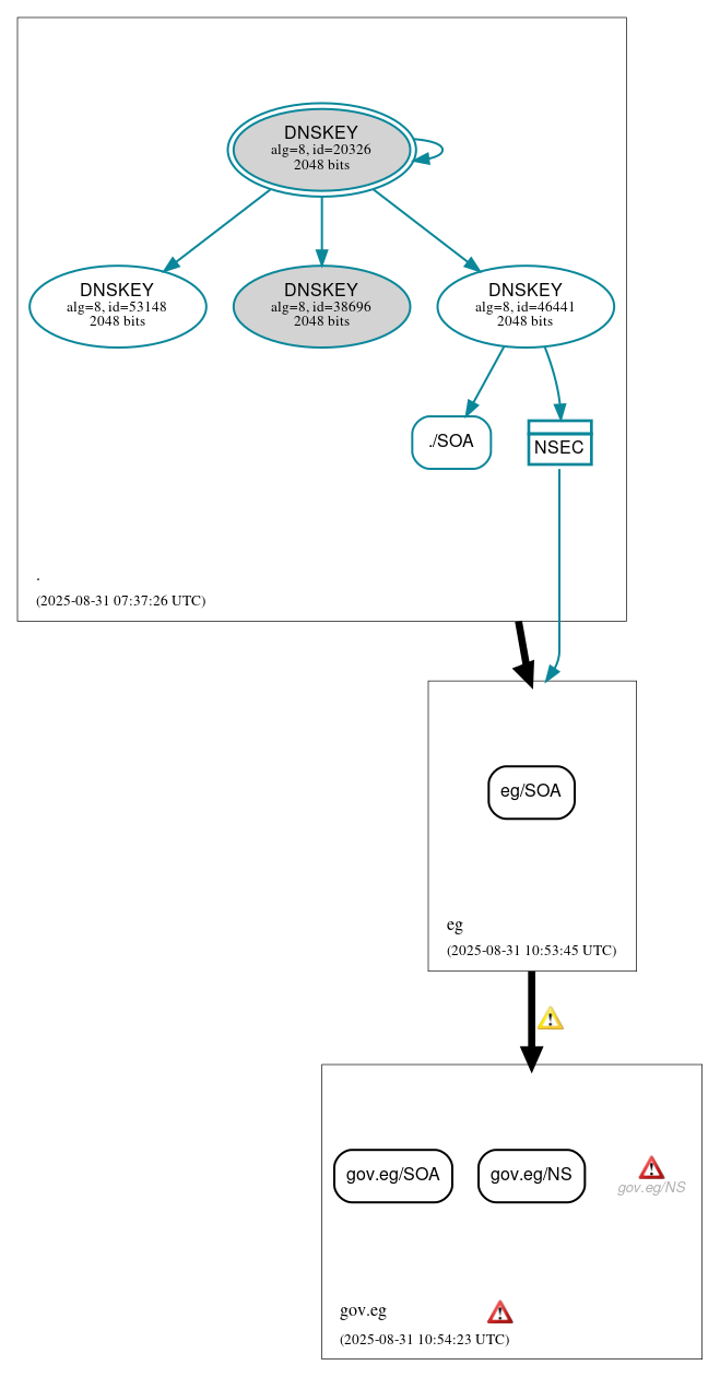 DNSSEC authentication graph