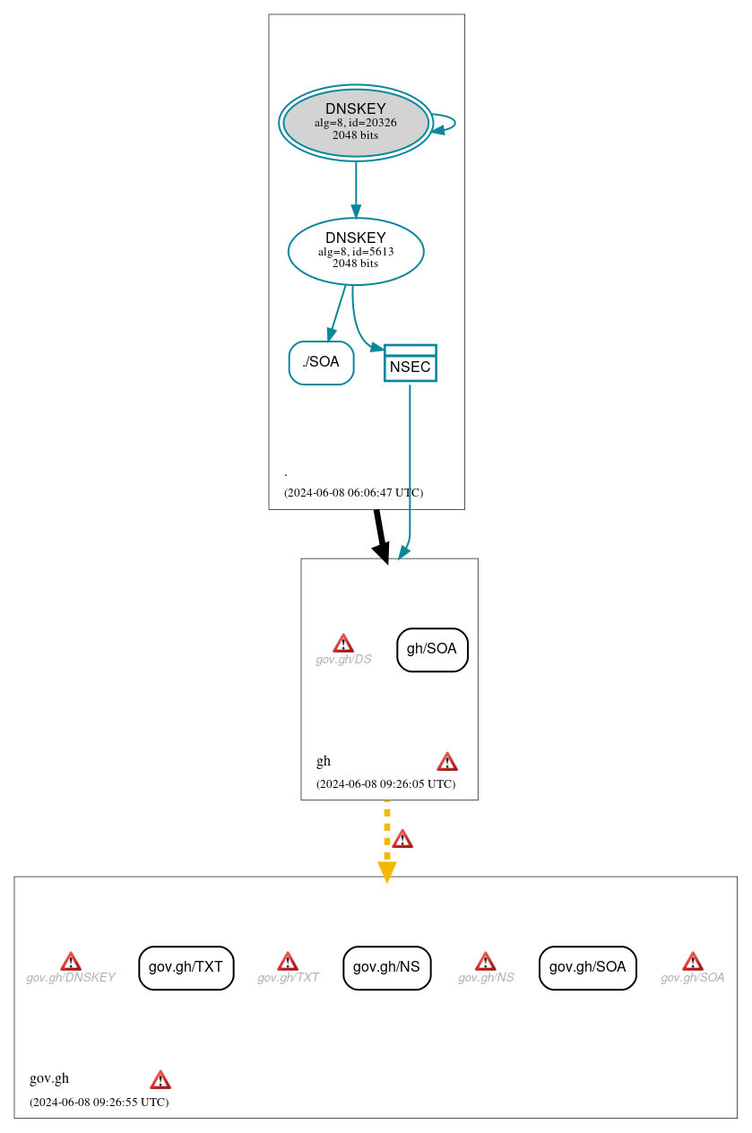 DNSSEC authentication graph