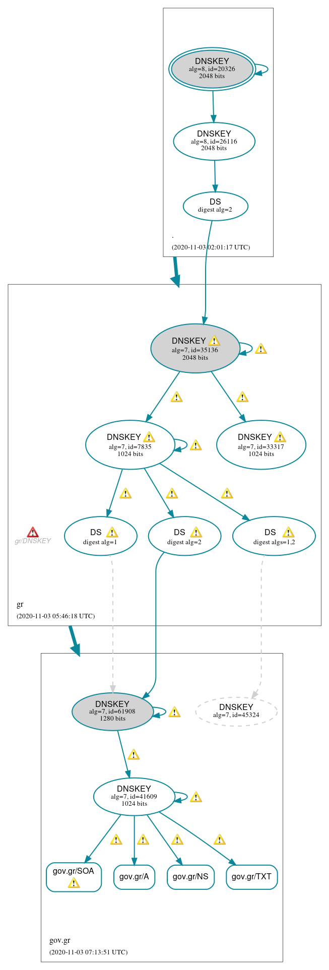 DNSSEC authentication graph