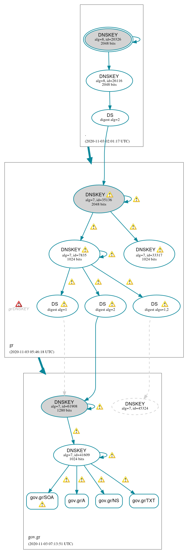 DNSSEC authentication graph