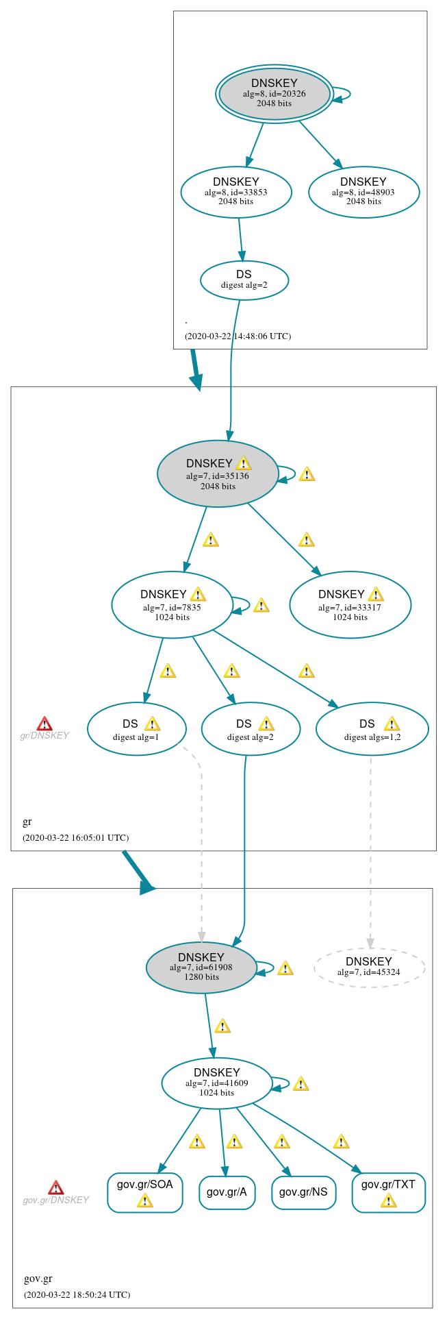 DNSSEC authentication graph