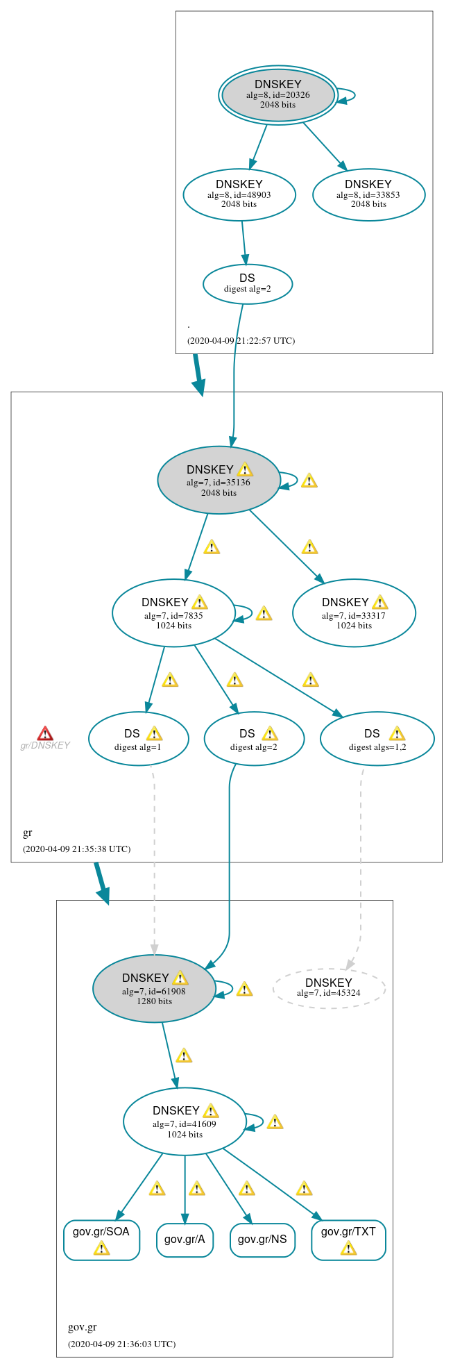 DNSSEC authentication graph