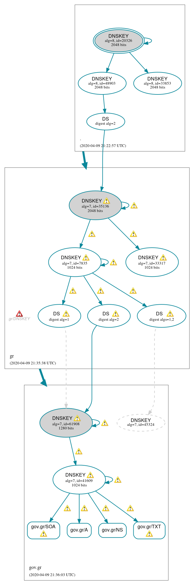 DNSSEC authentication graph