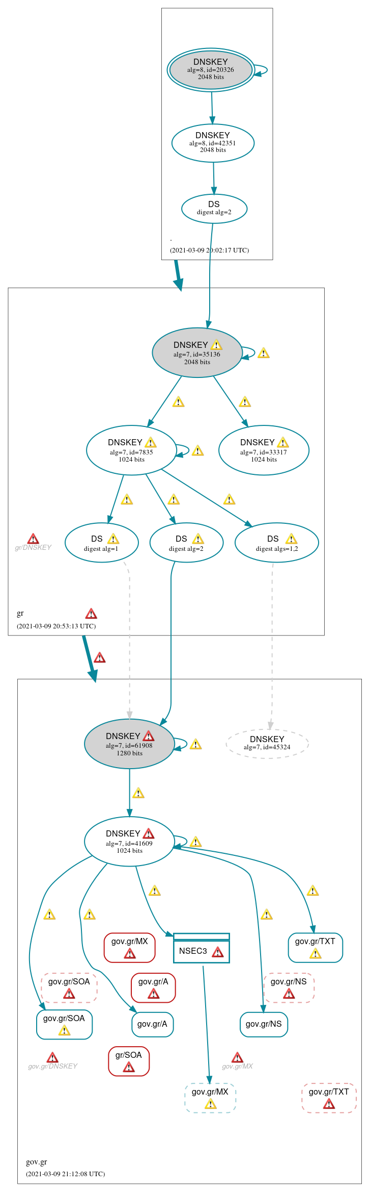 DNSSEC authentication graph