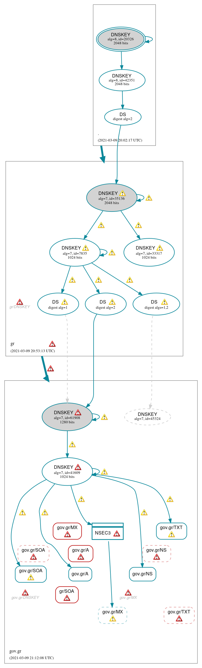 DNSSEC authentication graph