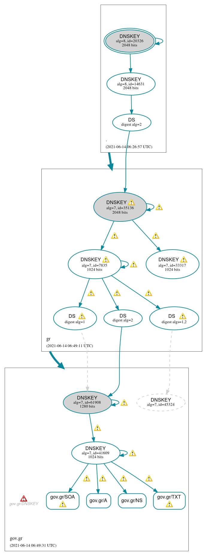 DNSSEC authentication graph