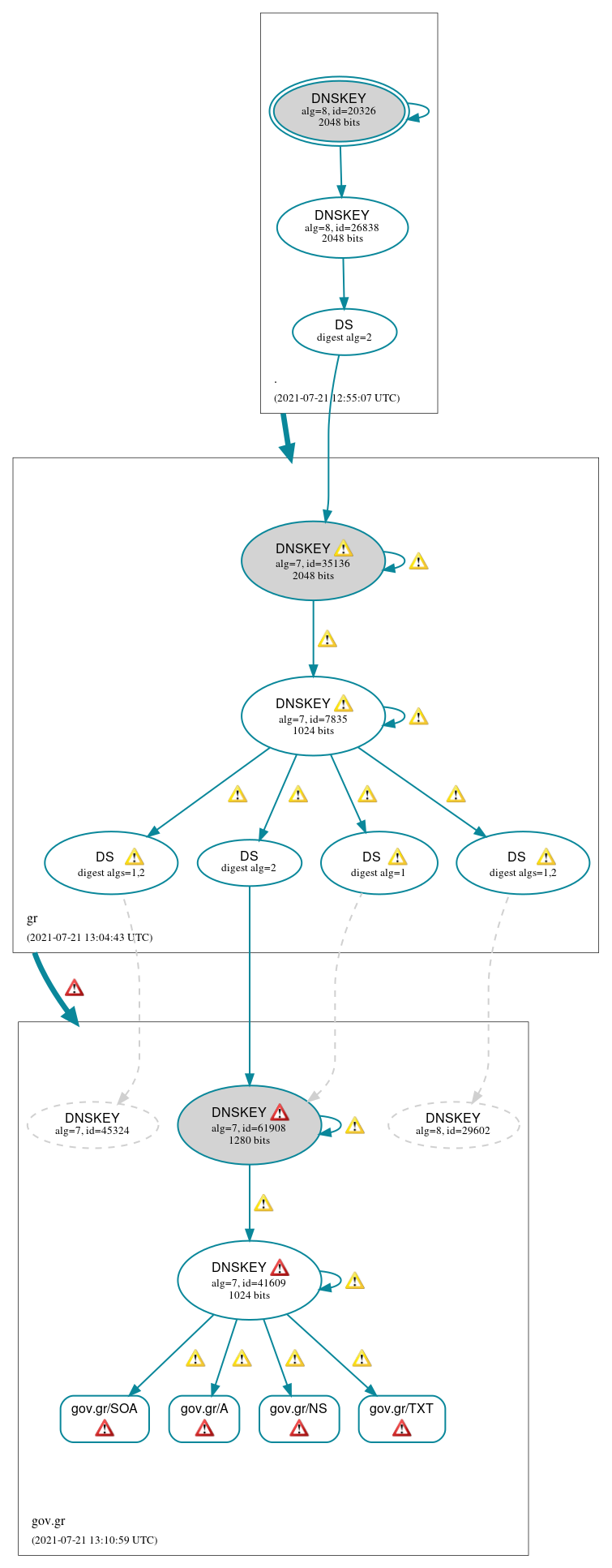 DNSSEC authentication graph