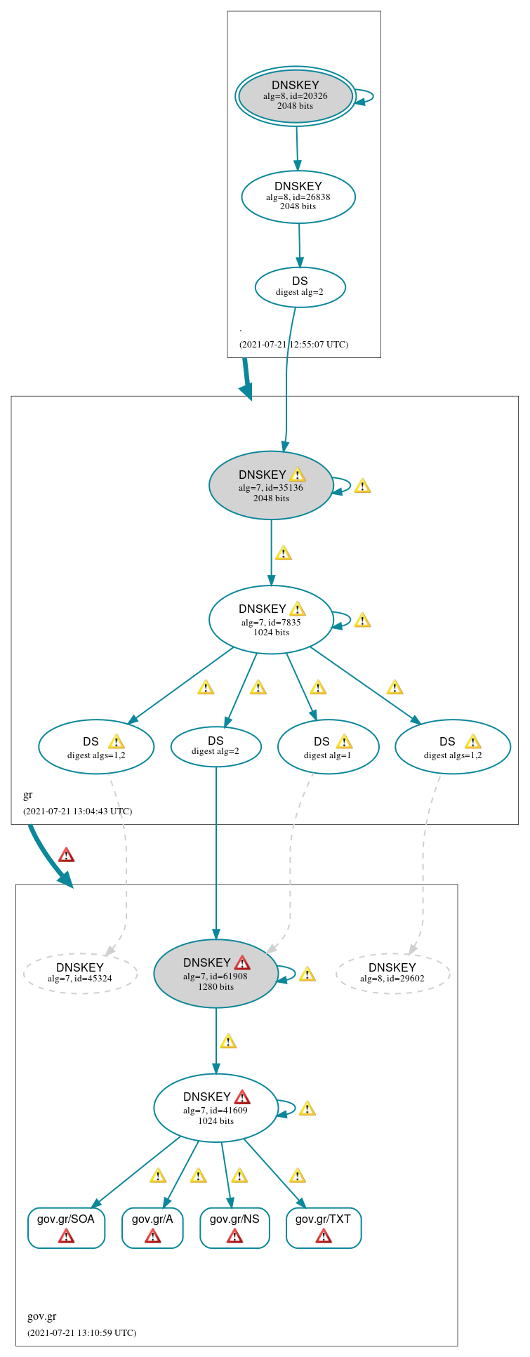 DNSSEC authentication graph