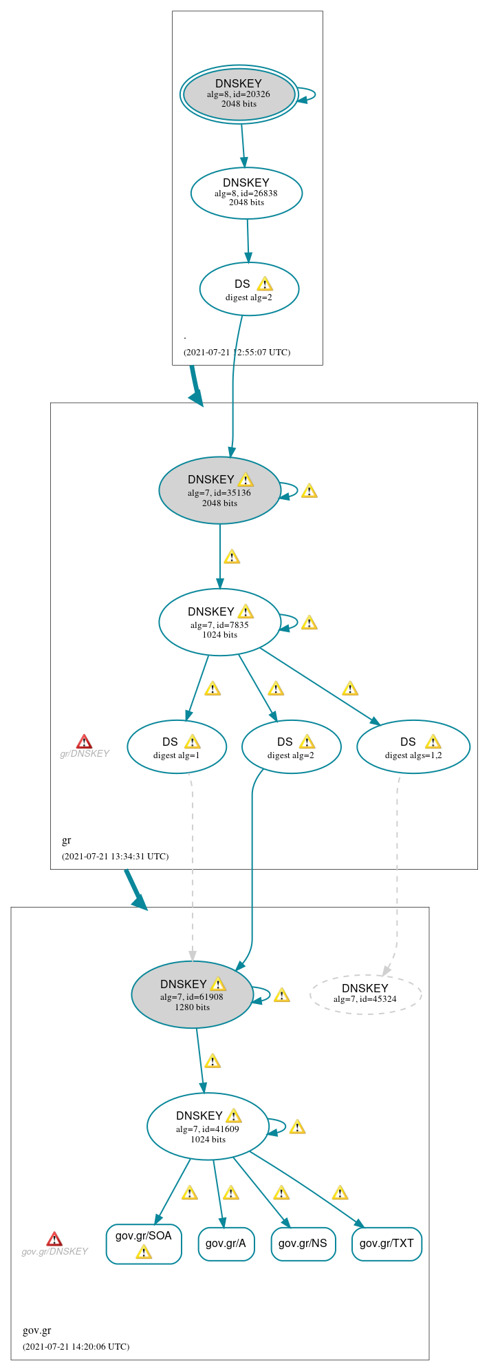 DNSSEC authentication graph