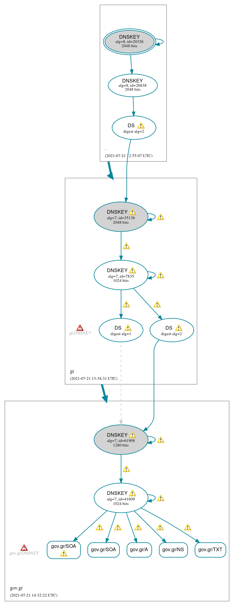 DNSSEC authentication graph