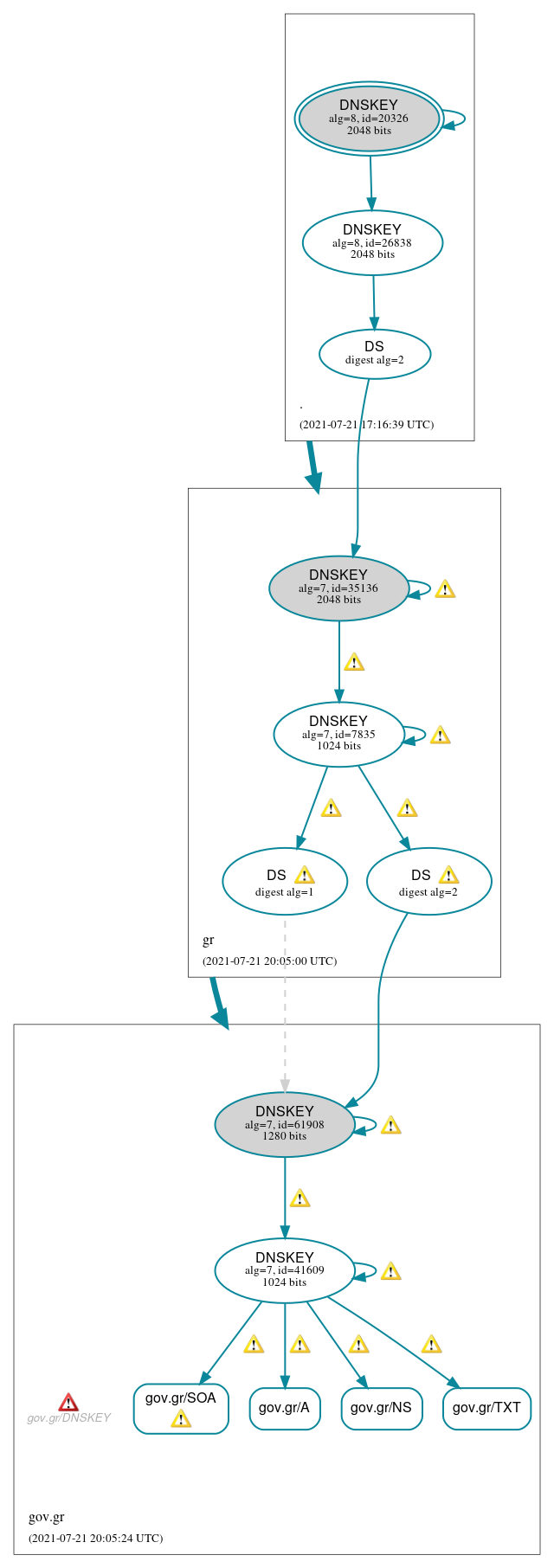 DNSSEC authentication graph