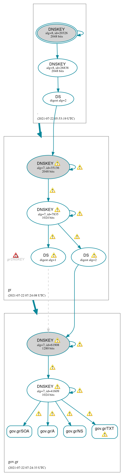 DNSSEC authentication graph