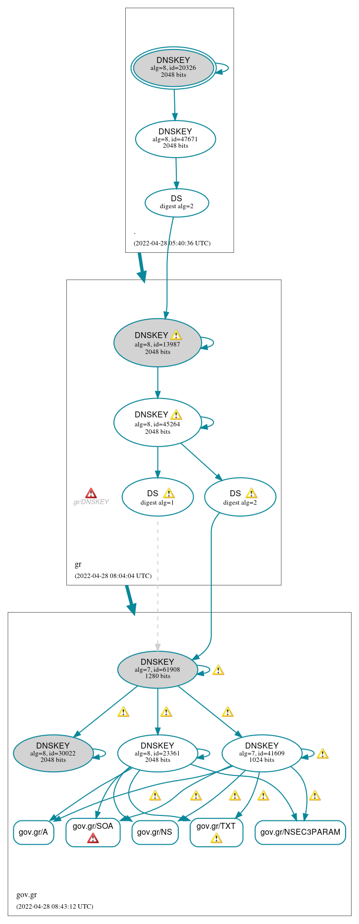 DNSSEC authentication graph