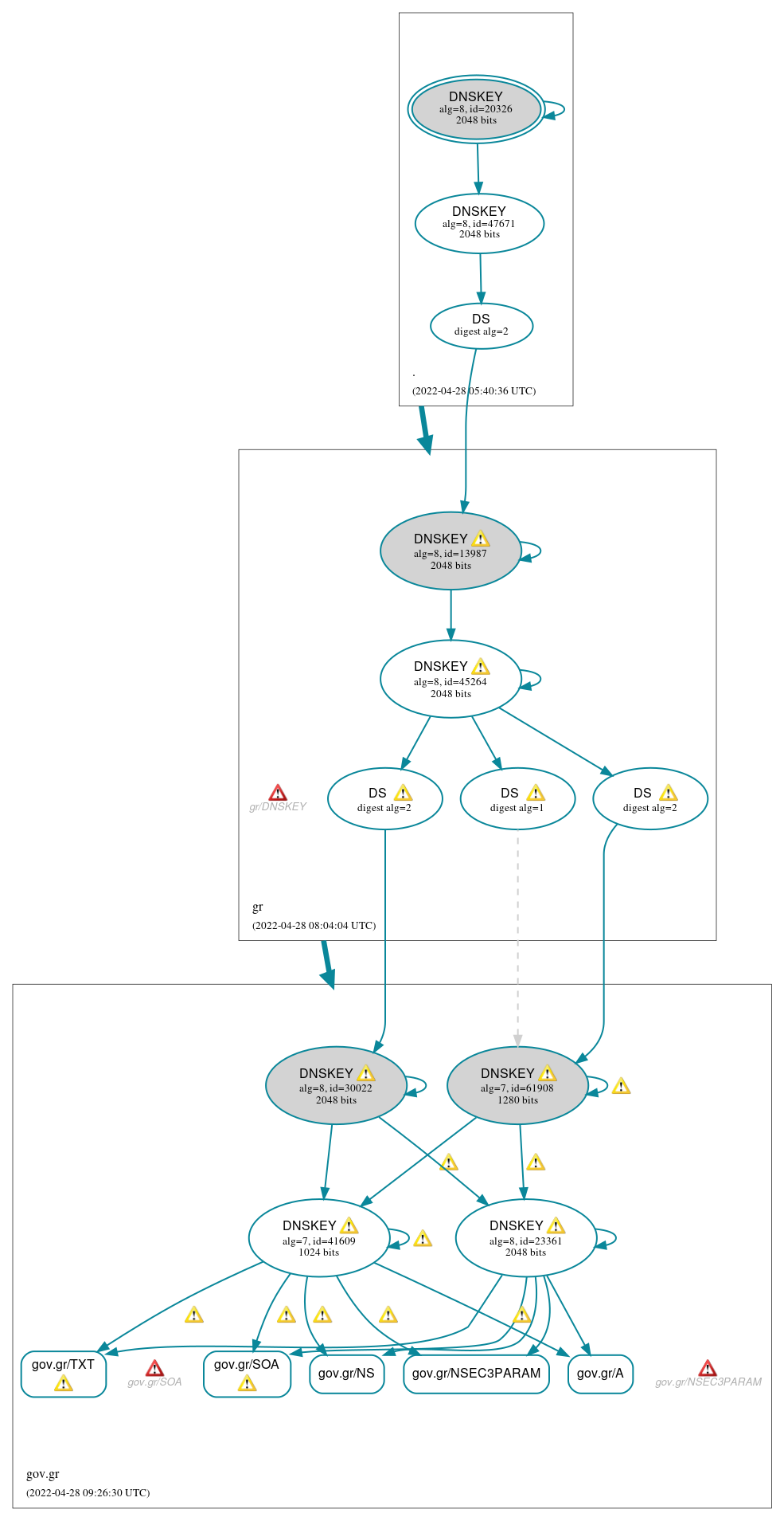 DNSSEC authentication graph