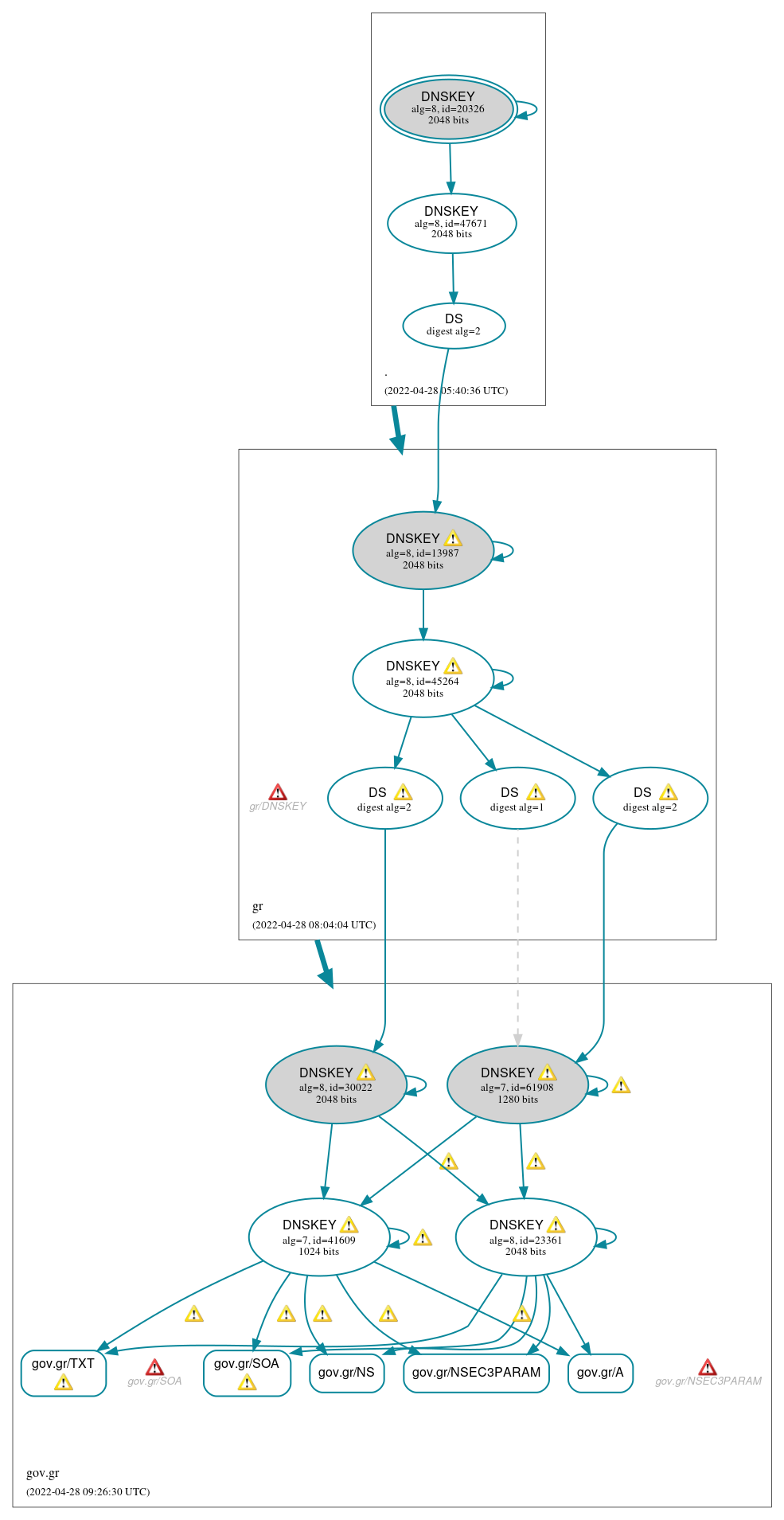 DNSSEC authentication graph