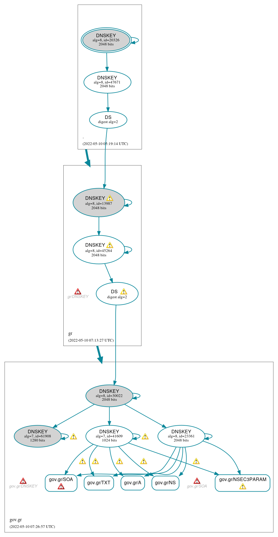 DNSSEC authentication graph