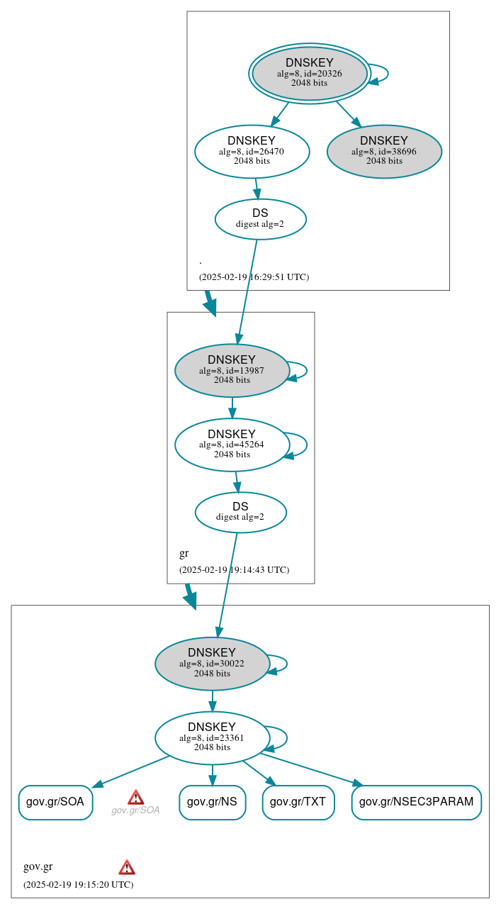 DNSSEC authentication graph