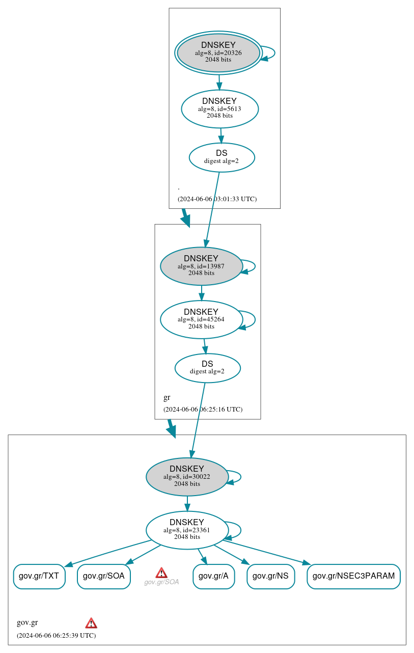 DNSSEC authentication graph