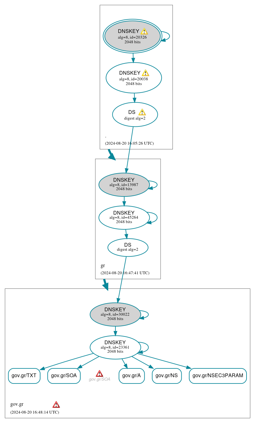 DNSSEC authentication graph