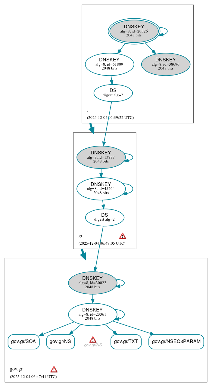 DNSSEC authentication graph