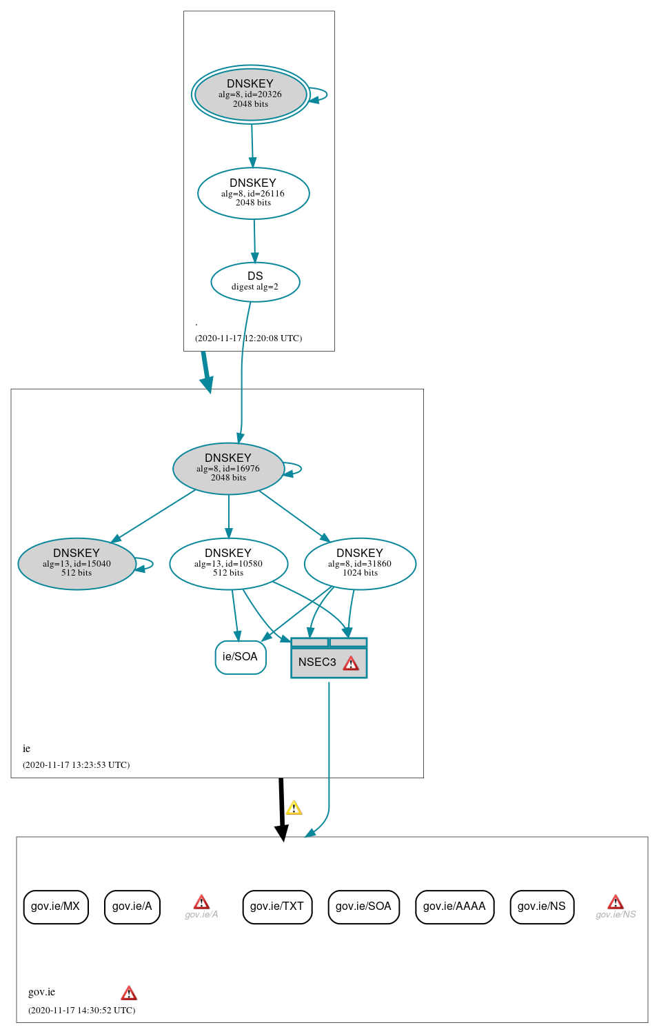 DNSSEC authentication graph