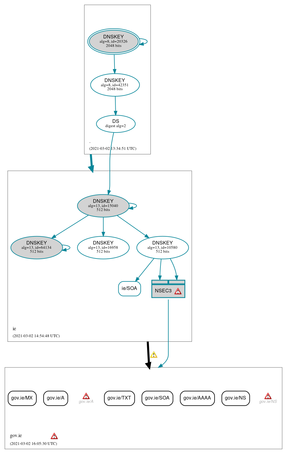 DNSSEC authentication graph