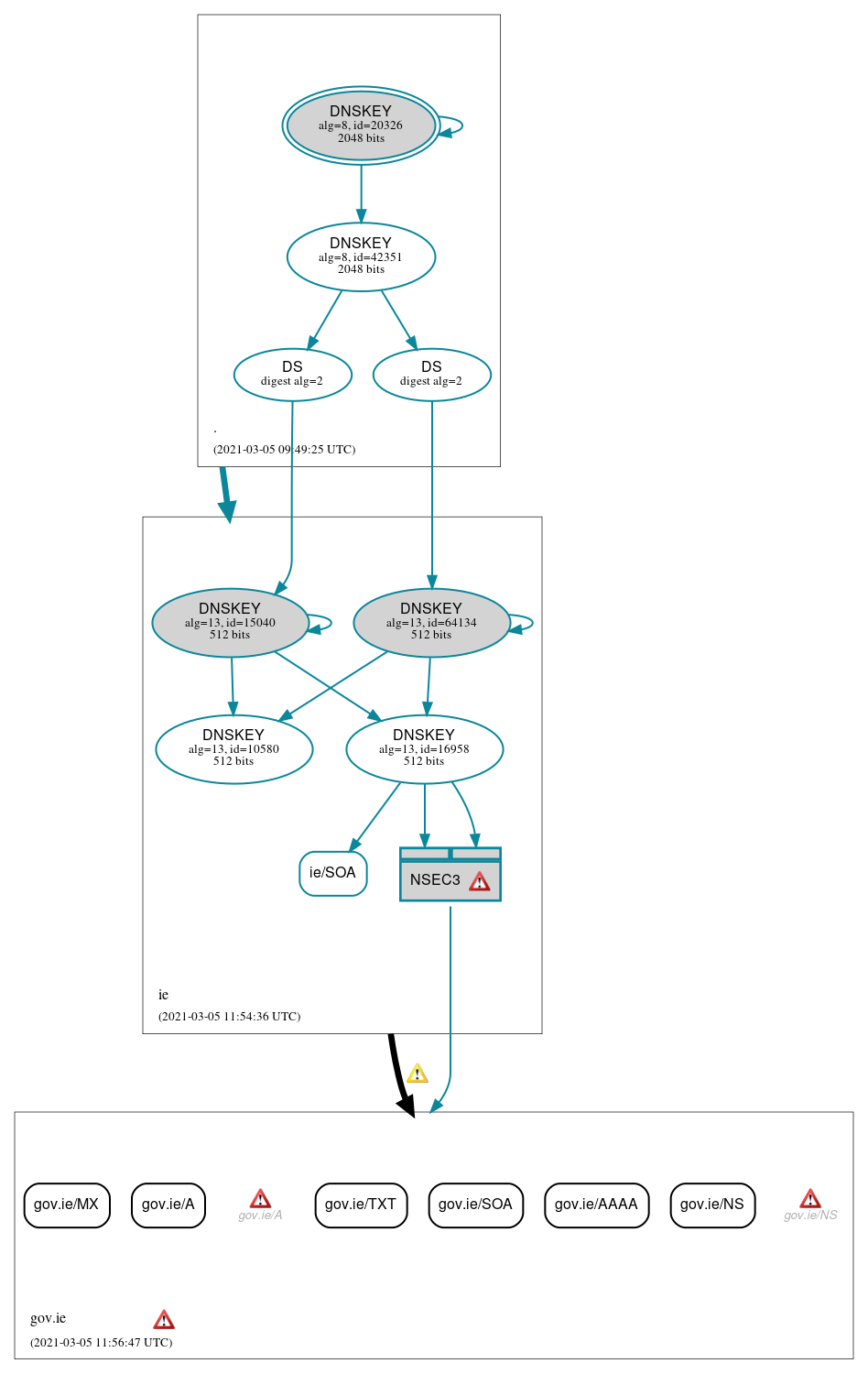 DNSSEC authentication graph