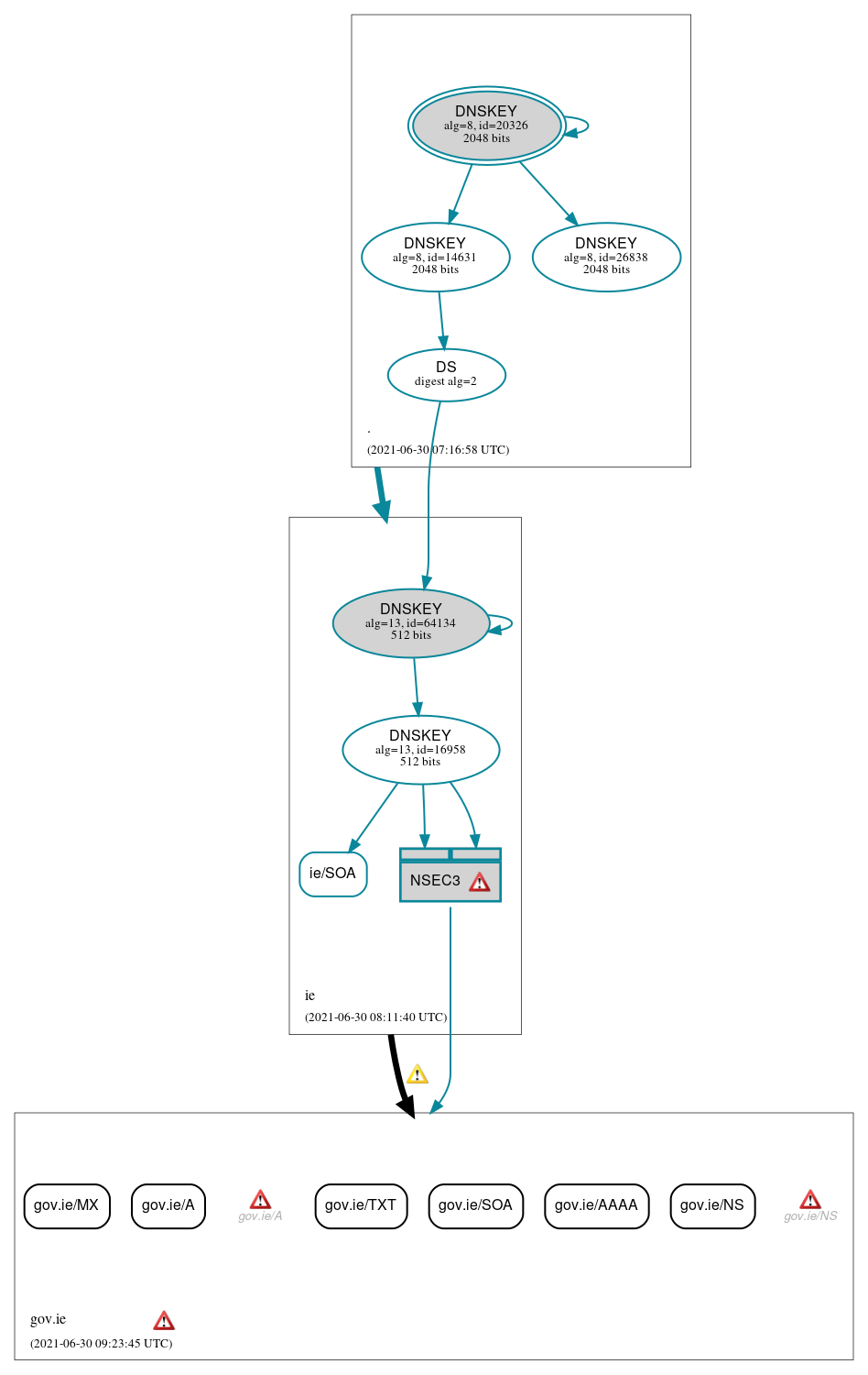 DNSSEC authentication graph