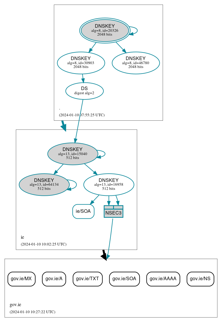 DNSSEC authentication graph