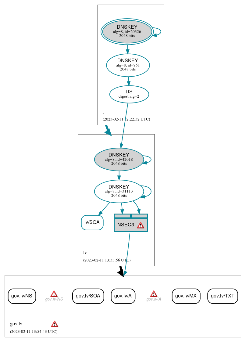 DNSSEC authentication graph