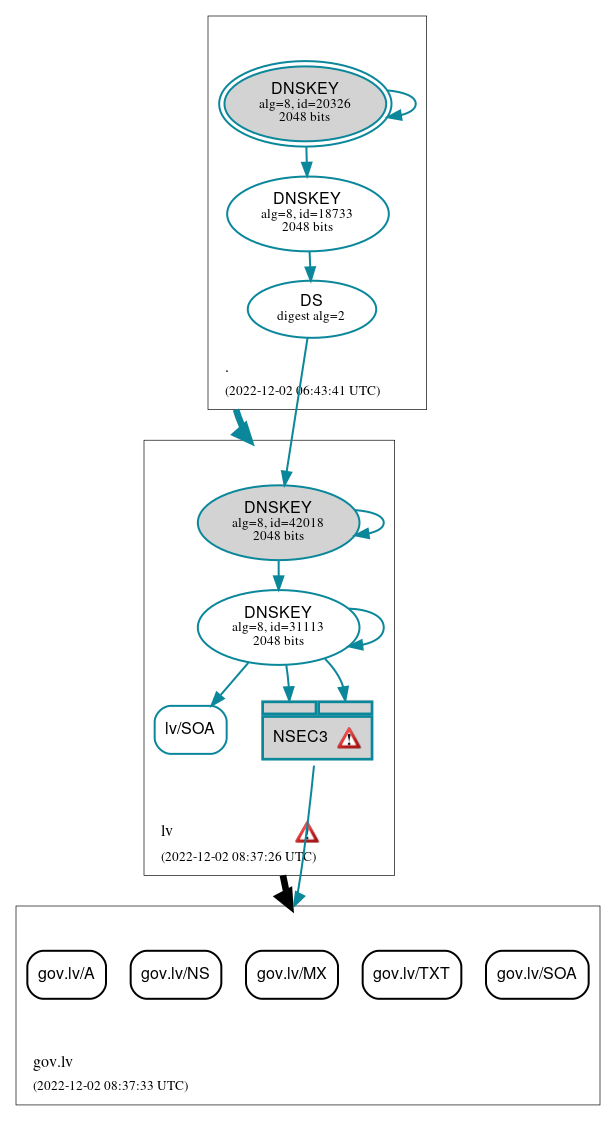 DNSSEC authentication graph