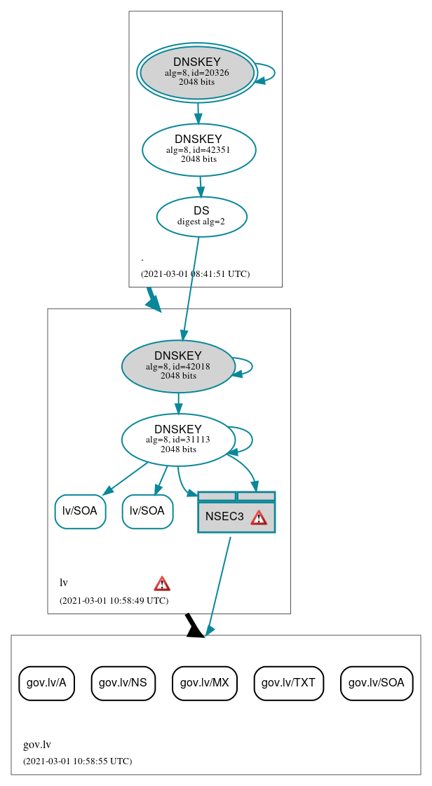 DNSSEC authentication graph