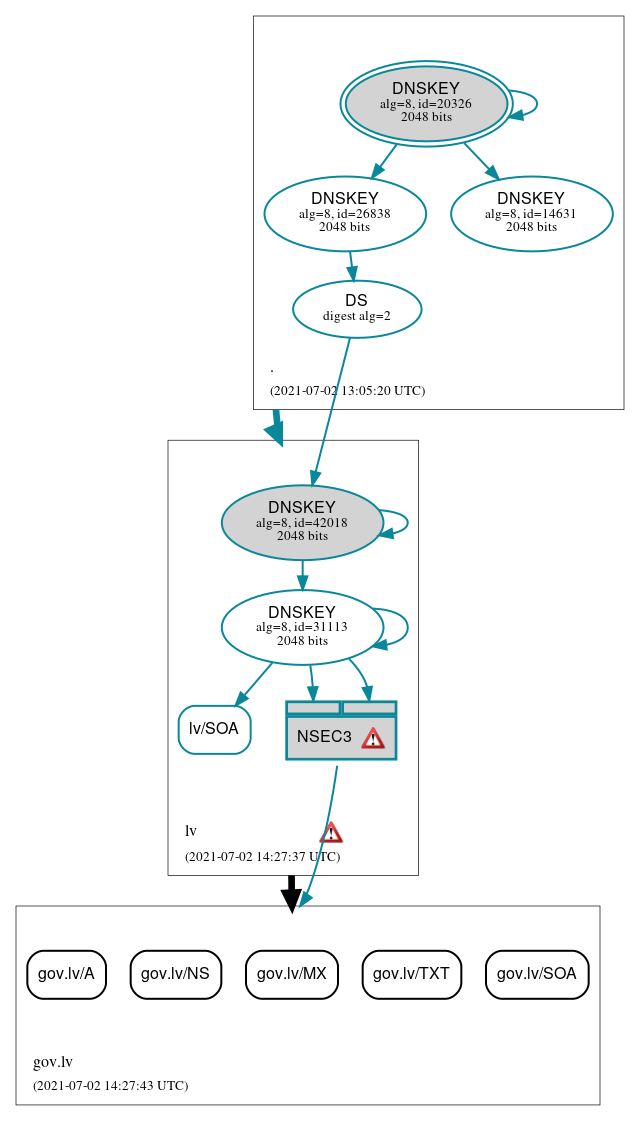 DNSSEC authentication graph