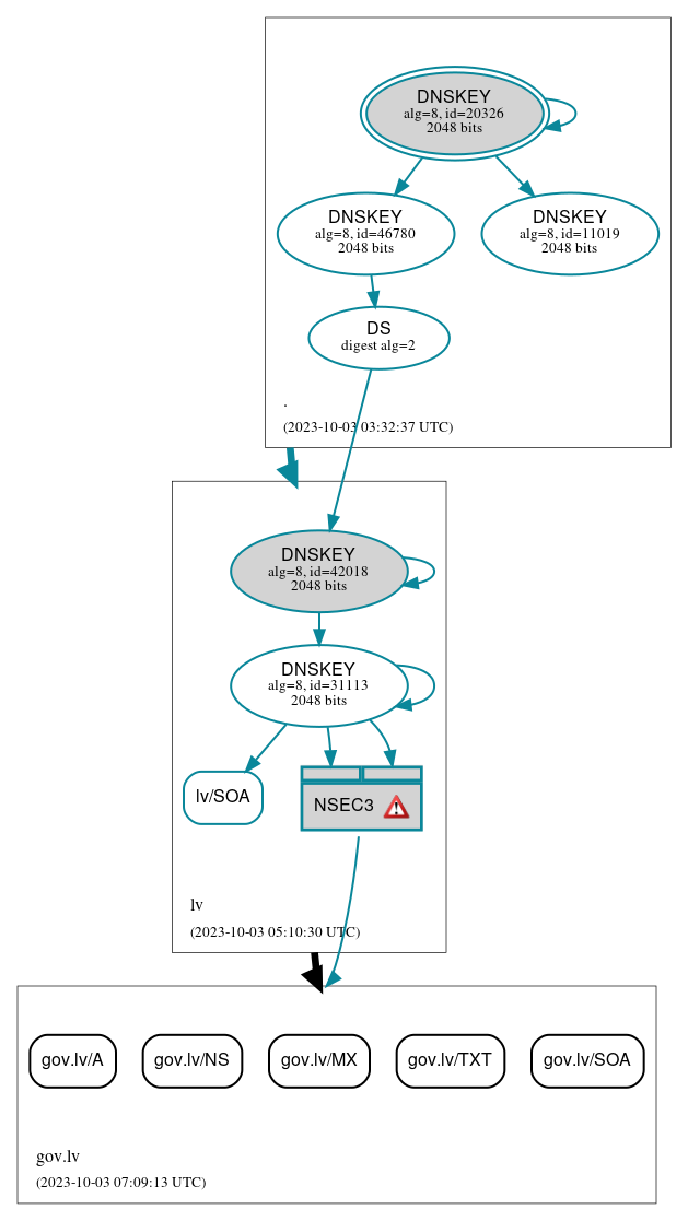 DNSSEC authentication graph